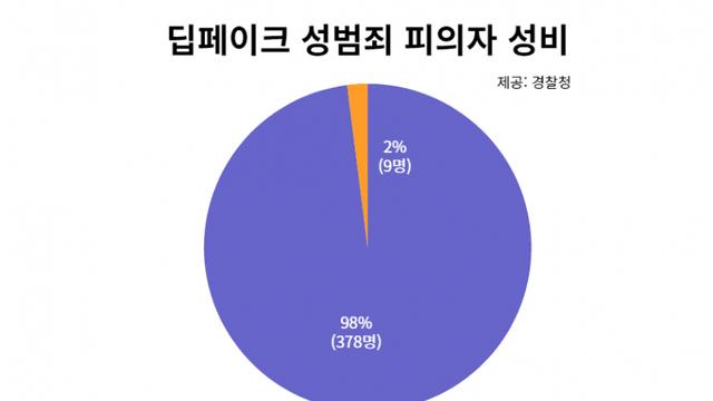 딥페이크 성범죄 피의자 통계 공개한 경찰