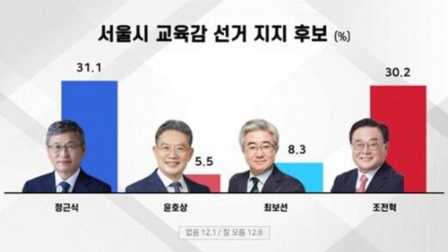 [에브리리서치] 서울시교육감, 정근식 31.1% vs 조전혁 30.2%.. 초접전 양상 지속