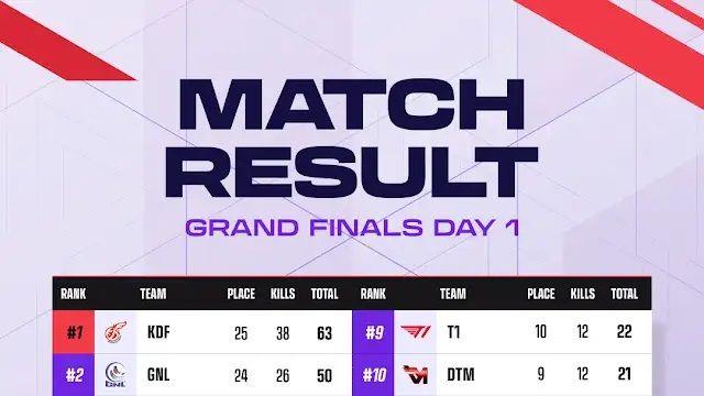 [PWS] '기록 제조기' 광동, 6회 우승 정조준…13점차 선두