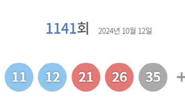 제1141회 로또 1등 ‘7, 11, 12, 21, 26, 35’…보너스 ‘20’