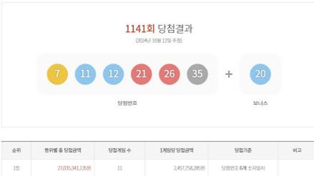 제1141회 로또 1등 ‘7, 11, 12, 21, 26, 35’…1등 상금 24억(종합)