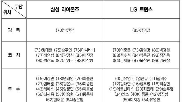 삼성, 코너-오승환-백정현 PO 엔트리 제외...LG는 김범석 포함