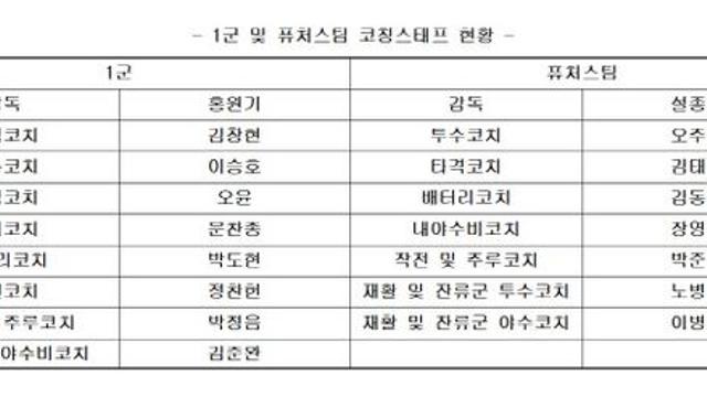 '은퇴 정찬헌, 1군 불펜코치' 키움, 2025시즌 코칭스태프 확정