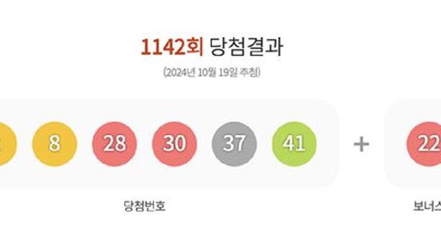 1142회 '로또' 당첨번호 '2·8·28·30·37·41'…보너스 번호 '22'