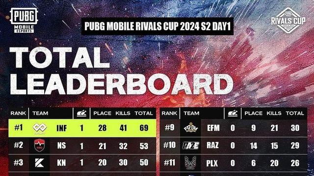 [PMRC 2] 인피니티, 첫날 16점차 선두…PMGC 막차 '파란불'