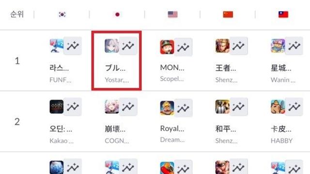 日 열도 뒤흔든 '수녀시대'의 힘, 넥슨게임즈 '블루 아카이브' 日 iOS 매출 1위 재탈환