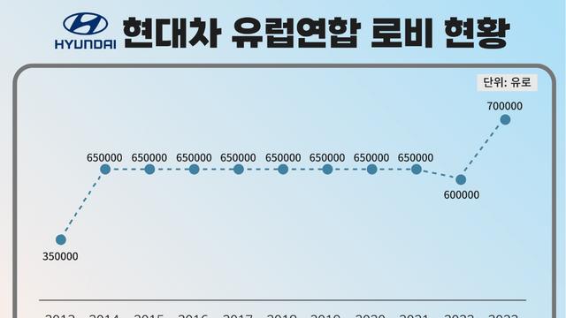 정의선의 승부수…친환경차 블루오션 EU 공략에 돈·사람 물량공세