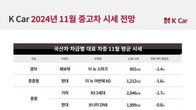 케이카, 11월에는 SUV 수출 호황에 쏘렌토·스포티지·투싼 시세 상승 전망