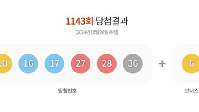 1143회 '로또' 당첨번호 '10·16·17·27·28·36'…보너스 번호 '6'