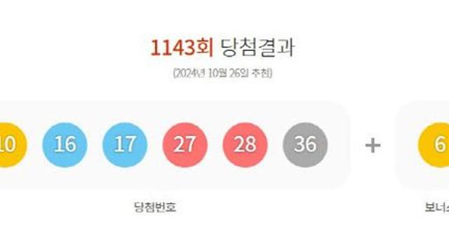 제1143회 로또 1등 ‘10, 16, 17, 27, 28, 36’…보너스 ‘6’