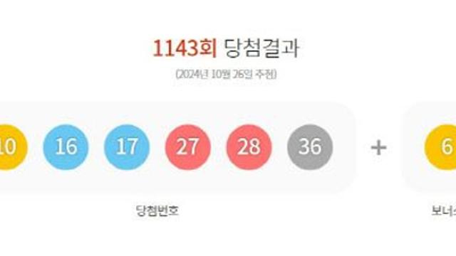 제1143회 로또 1등 11명…당첨금 1인당 25억 4565만원(종합)