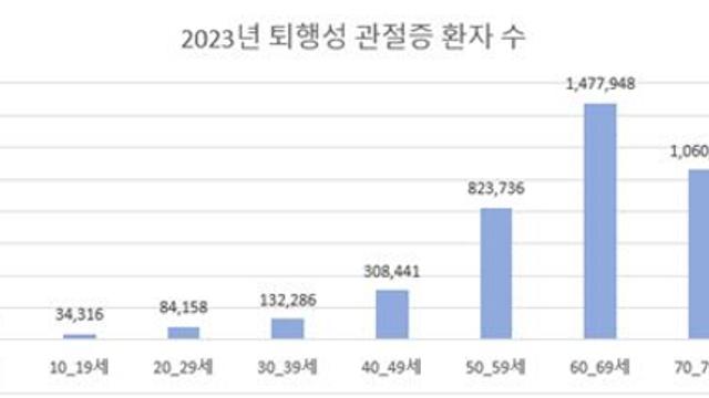 걷기 좋은 단풍의 계절, 퇴행성 관절염 환자에게 ‘걷기’는 득일까?