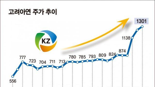[컴앤스톡] '55만→140만원' 고려아연 주가 변동성 확대 주의보