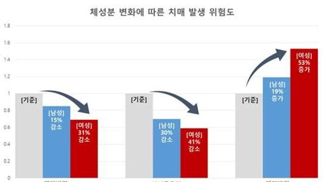 근육량 늘리고 지방량 줄이면 ‘치매 위험’ 낮아진다