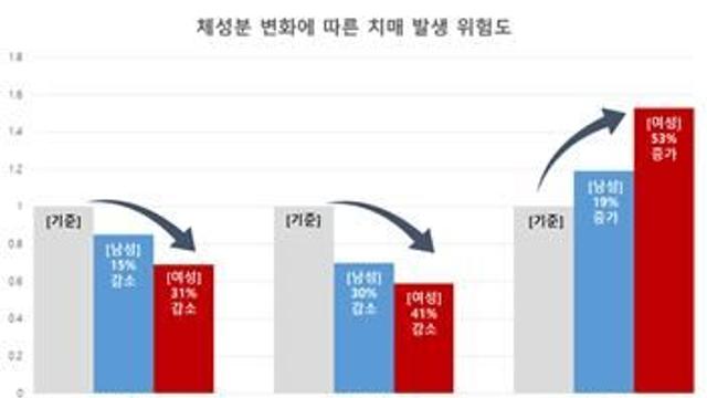 근육량 증가와 지방량 감소, 치매 위험 감소에 미치는 영향 확인…체성분 관리 중요