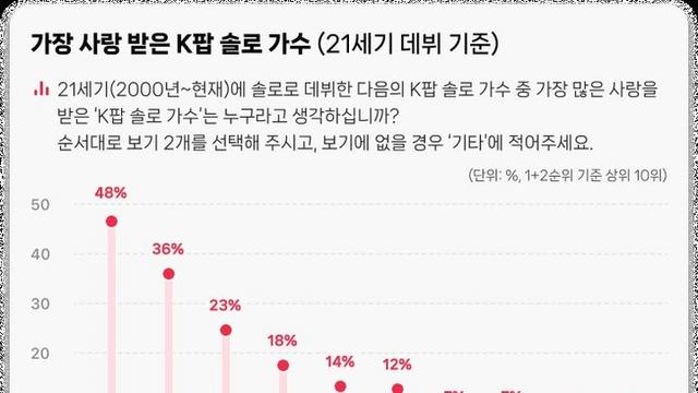 지디는 어느 연령대에서 가장 인기가 많을까? 