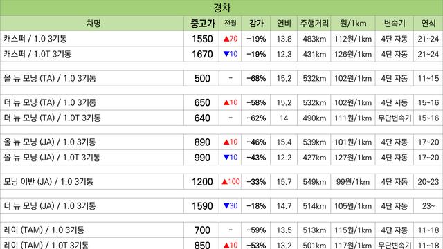중고차 시세,감가,연비표 / 현대,기아,쉐보레,kgm,르노⋯!