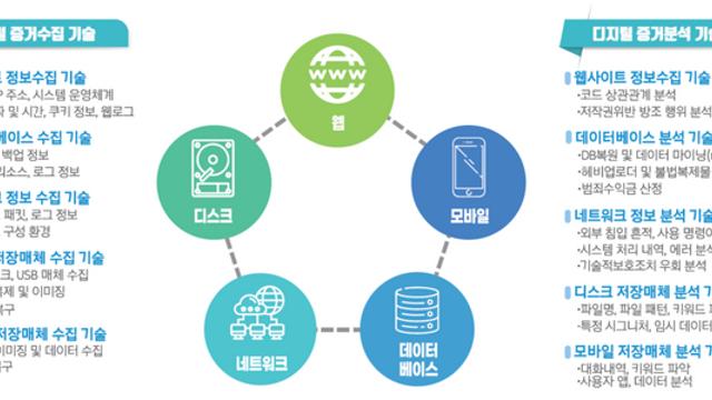 국경을 넘나드는 저작권 침해 범죄, 디지털포렌식으로 잡는다