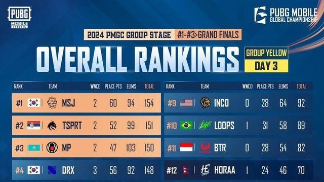 [PMGC] MSJ·DRX, 파이널 동반 진출 역사 쓰나…나란히 1·4위