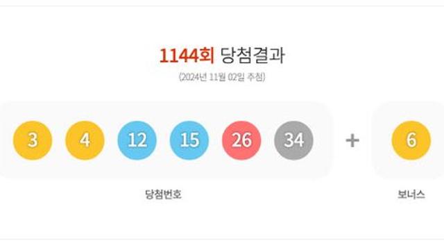 제1144회 로또 1등 18명…당첨금 1인당 14억8934만원원(종합)