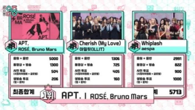 로제 '아파트', '음중' 1위도 접수… 연일 신고가 행진