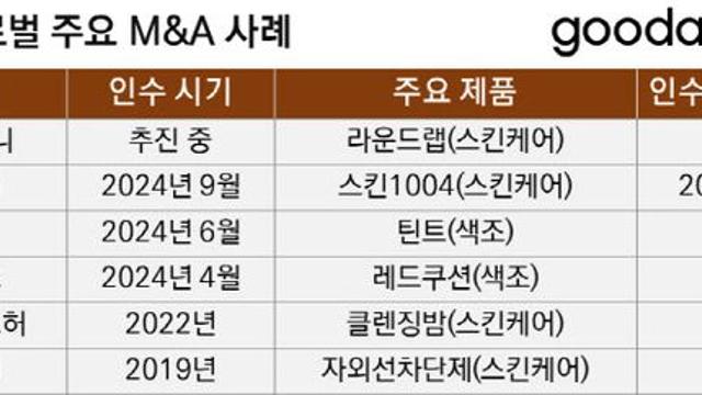 ‘K뷰티’ 매물 쓸어담는 구다이글로벌…M&A 전략 눈에 띄네