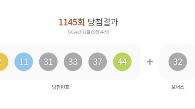 제1145회 로또 1등 9명…당첨금 1인당 30억5163만원(종합)