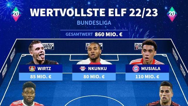 20살에 뭐하셨나요? 벨링엄은 분데스 올해의 선수 등극...2022-23시즌 분데스 몸값 베스트11