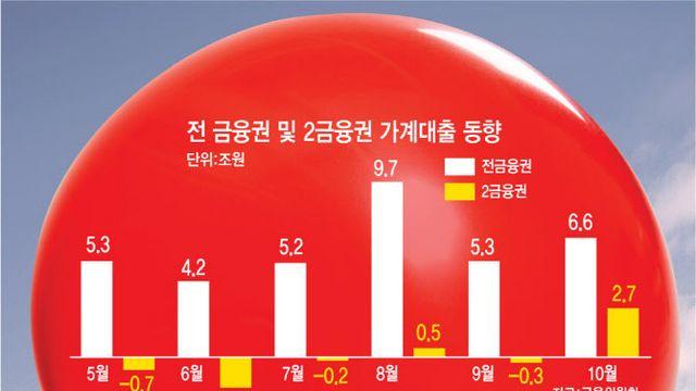 관리한다던 가계대출 6.6조 쑥…은행 조였더니 상호금융·카드빚 늘었다