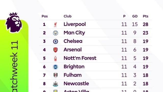 지금 EPL 역대급 지옥! 순위표가 미첬다!…3위부터 13위까지 4점 차, 토트넘 어쩌나