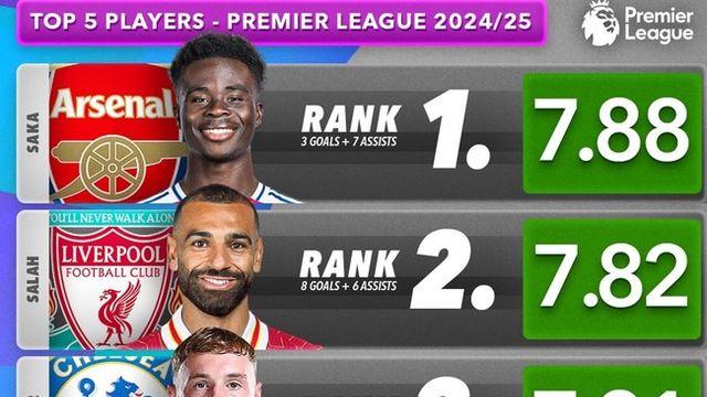 여전히 토트넘은 '손흥민 천하'...부상 악몽-조기교체 이슈에도 PL 평점 4위