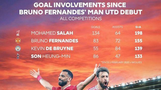 B. 페르난데스 조명인데 손흥민이 빛나네!...SON, 2020년 1월 이후 PL 공격p 역대 4위 등극