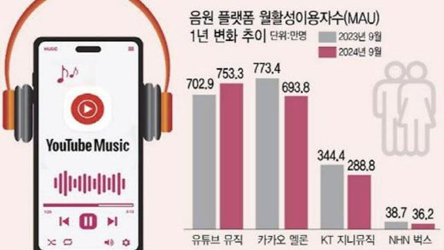 과징금 줄이자니 위법 인정…구글 '유튜브 라이트' 딜레마
