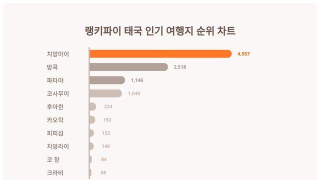 순위가 궁금해지는 11월 2주차 태국 인기 여행지 트렌드지수