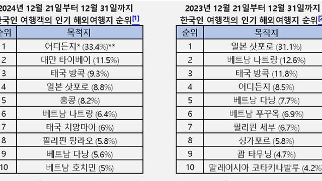 겨울여행은 추위 피해 따스한 나라로!...한국인의 연말 인기 해외 여행지는 '여기'
