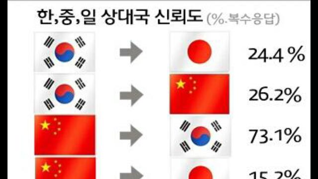 동북 아시아 한중일 관계 정리.
