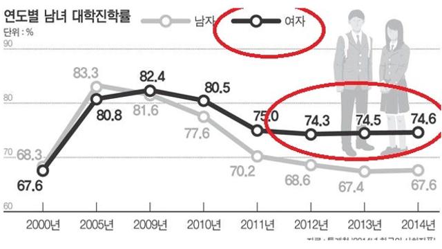 10%까지 벌어졌다는 남녀 대학 진학률 ㄷㄷㄷ jpg
