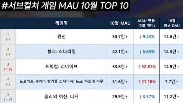 10월 서브컬쳐(씹뜨억) 모바일 게임 유저수 Top10.jpg..