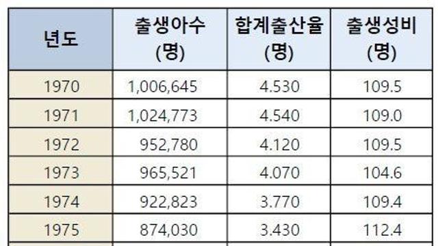 1970~2022년도 출생 성비