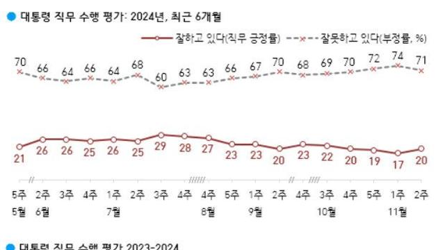 尹대통령 지지율, TK·70대 반등 힘입어 20% 회복