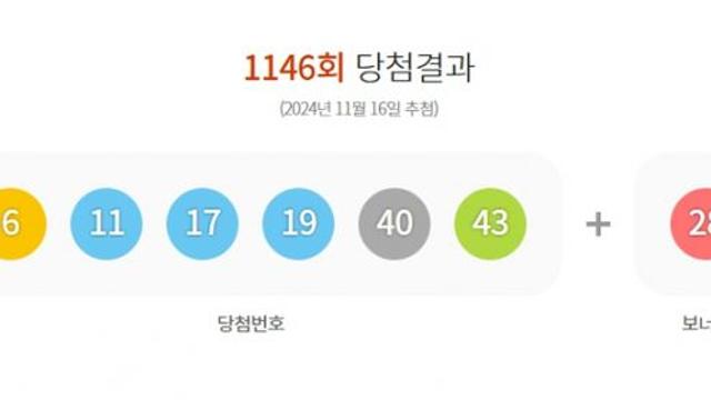 1146회 로또 1등 25억2647만원씩… 11명 당첨명당 어디?