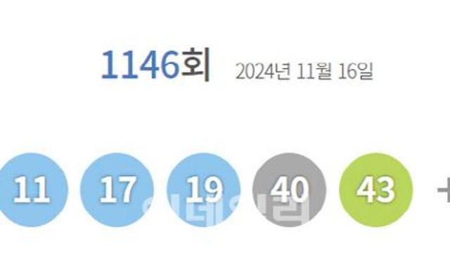 제1146회 로또 1등 11명…당첨금 1인당 25억2647만원(종합)
