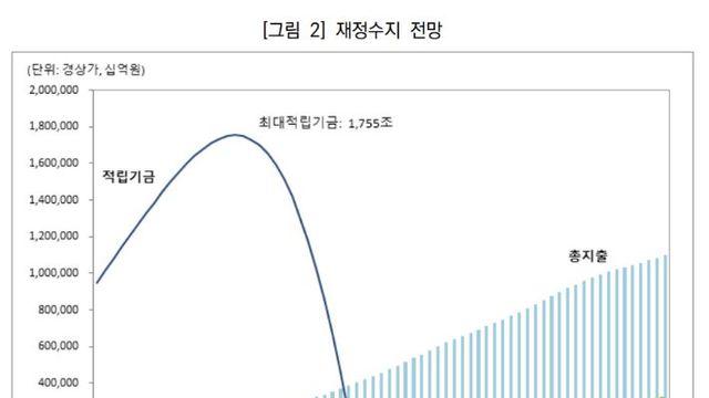 국민연금이 존망한 이유.