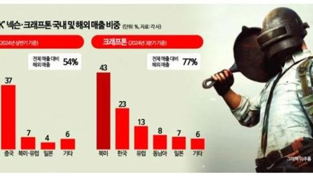 2024 국내 주요게임사들 실적