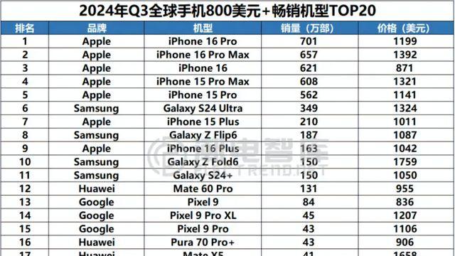 2024년 3분기 세계 스마트폰 판매량 순위 (가격별)!?