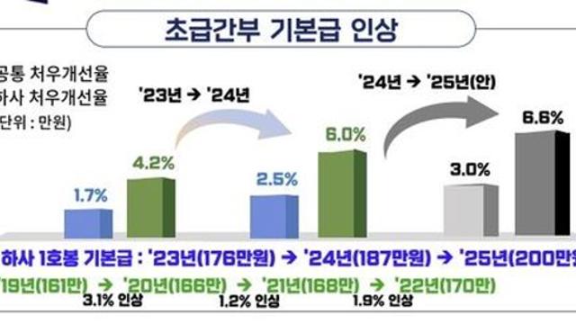 하사도 월 200만원…내년 초급간부 기본급 6.6% 인상 목표(종합)