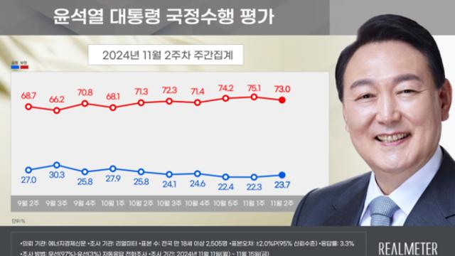 윤 대통령 지지율, 1.4%p 오른 23.7%…민주당 47.6%, 국힘 31.6%
