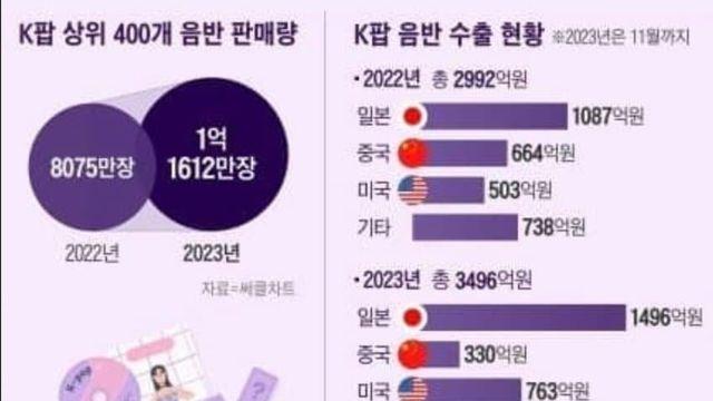 kpop산업에서 일본과 동남아의 비중