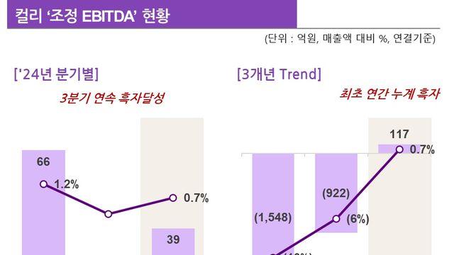 컬리, 3분기 EBITDA 39억원 흑자…3분기 연속 흑자 행진