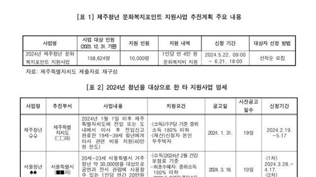 ‘선착순 4만원’ 청년 문화비, 공무원들 선점 사실 드러나